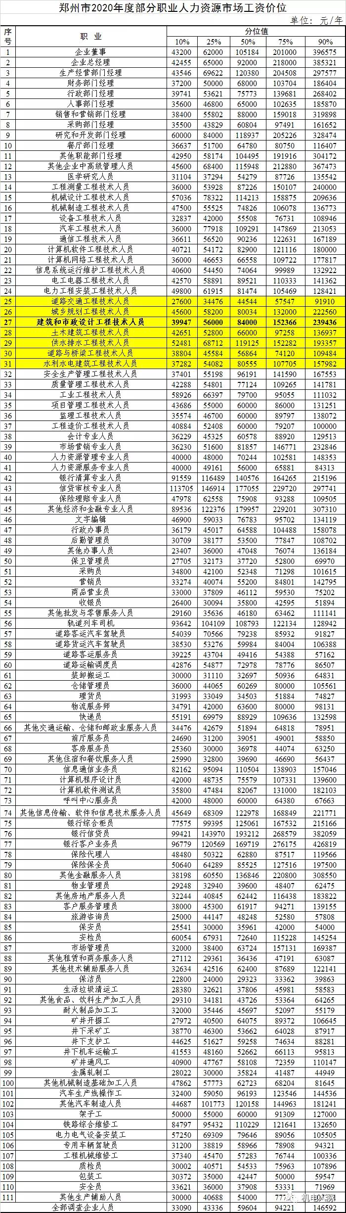 郑州年薪20万算什么水平,郑州建筑行业平均工资