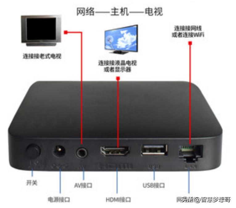 iptv电视和网络电视区别,iptv跟智能电视区别
