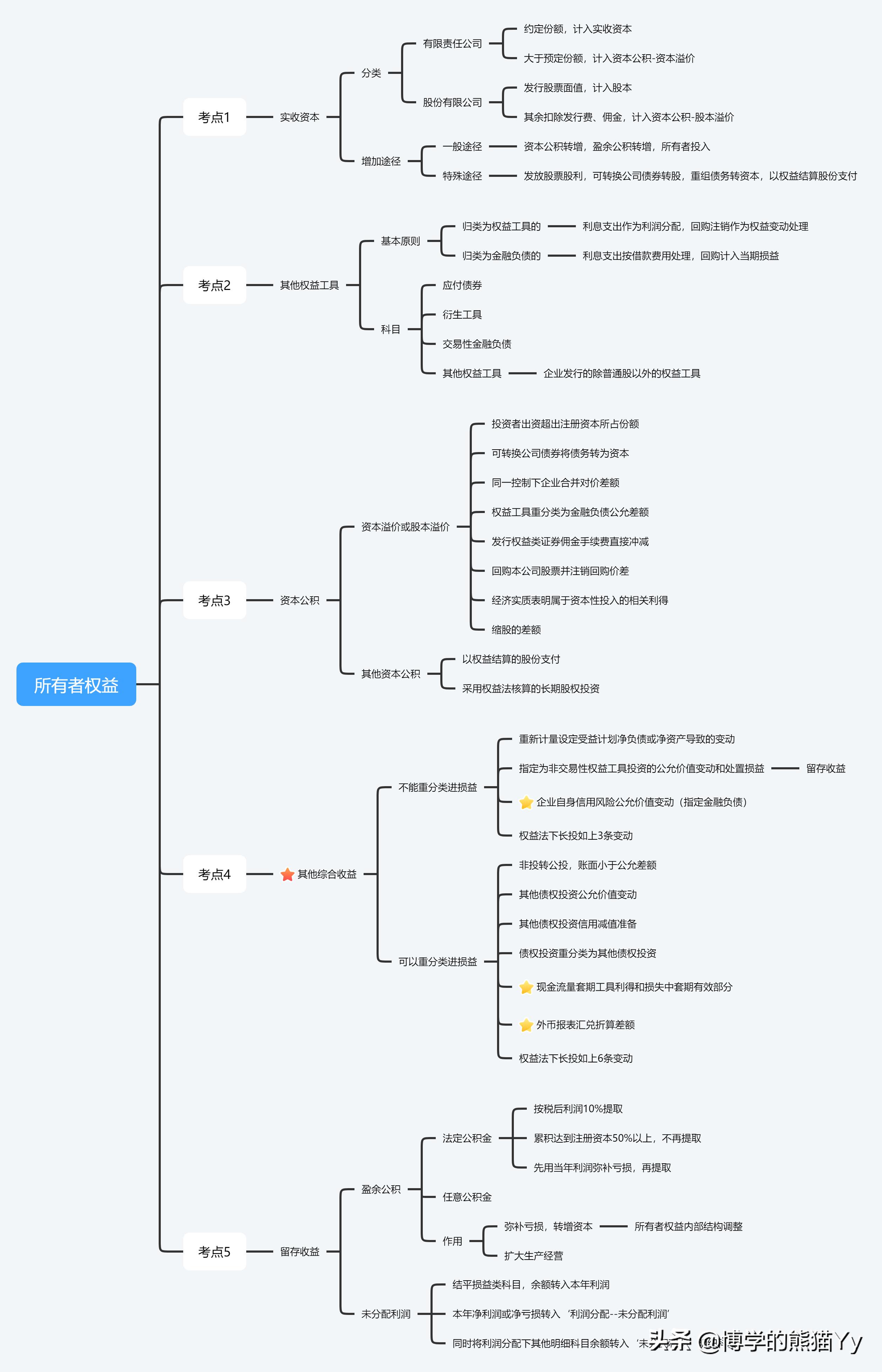 阜阳会计小白备考cpa,备考cpa会计day1