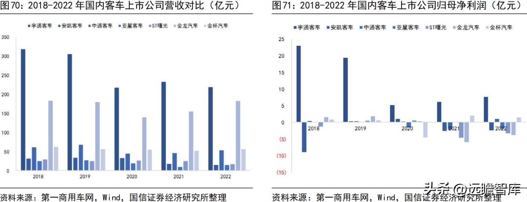 宇通客车2019年何去何从,宇通客车最新分析