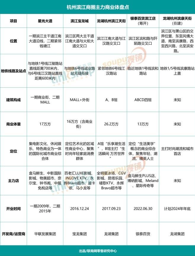杭州滨江商业观察：银泰百货开业在即商圈加速蝶变