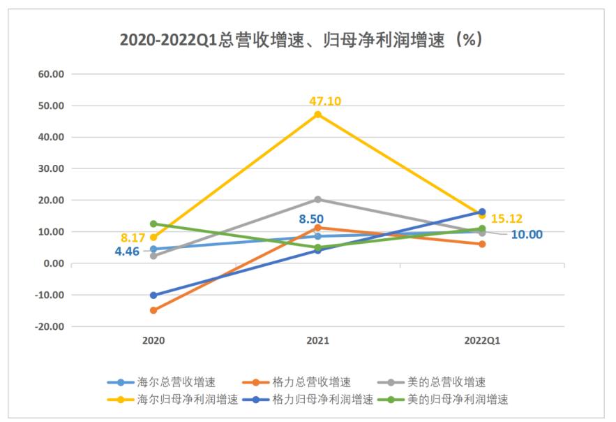海尔智家优势,为什么大环境不好照样有人赚钱