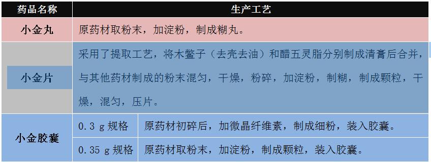 小金胶囊与哪个中成药疗效相同,中成药小金丸有几种