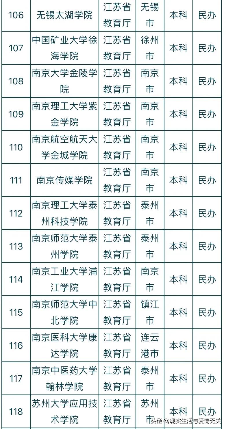 全国412所民*本科办**院校名称及所在地