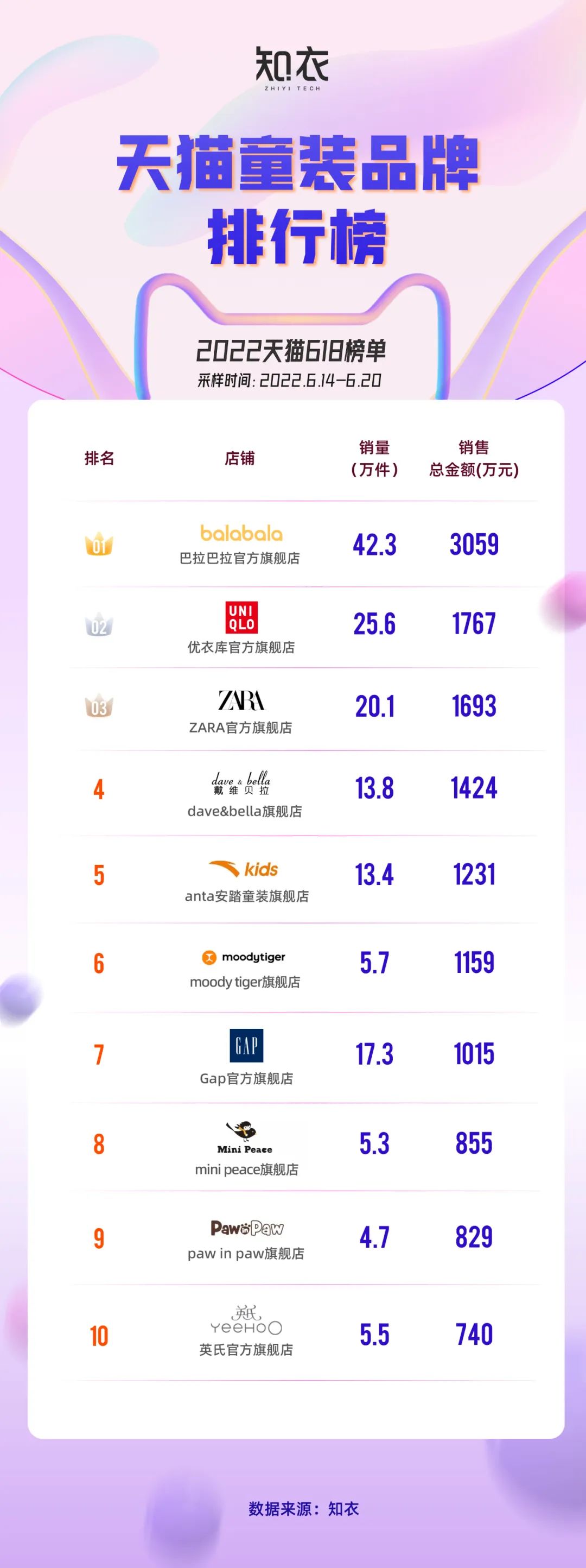 淘宝全年服装销量,2019年天猫女装类目销售额前十