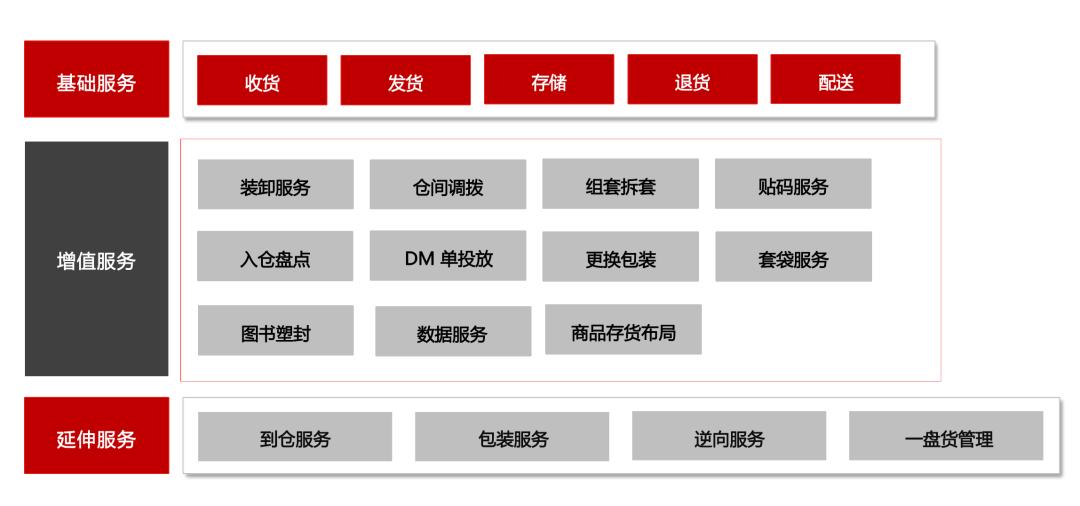双递超级云仓，经济仓仓配服务升级，大促备货无忧