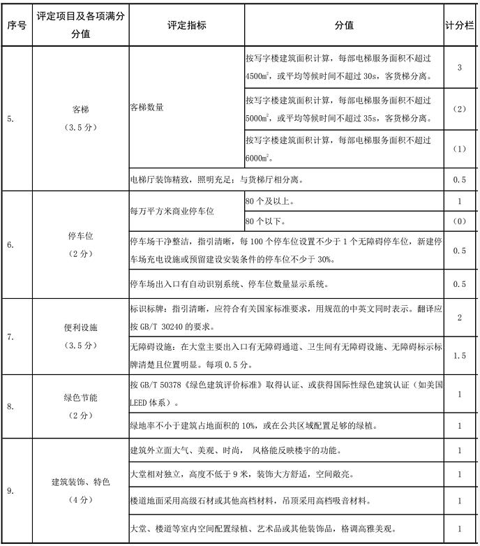 了不起的写字楼！广州有892栋楼宇营收过亿、15栋过百亿