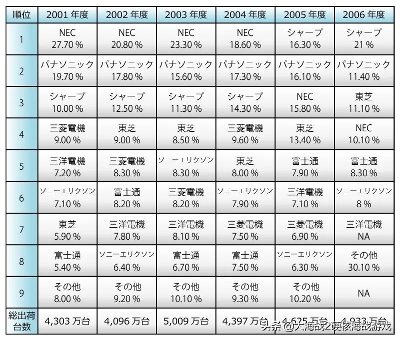 日本智能手机启示录:3G 时代之王,终究输给了 iPhone