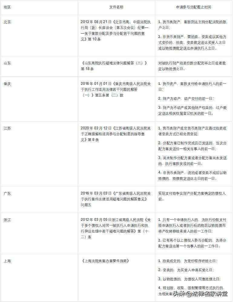 执行过程中参与分配的条件,执行参与分配按比例还是顺序