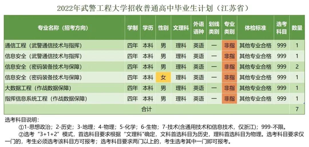 *警武**工程大学近三年录取分数线及2022年各省市招生计划