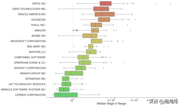 留学生在美国就业工资一般多少,留学美国找工作的条件是什么