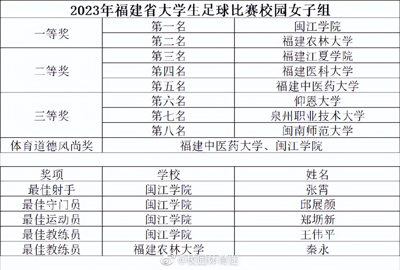 福建足球周报,福建周报
