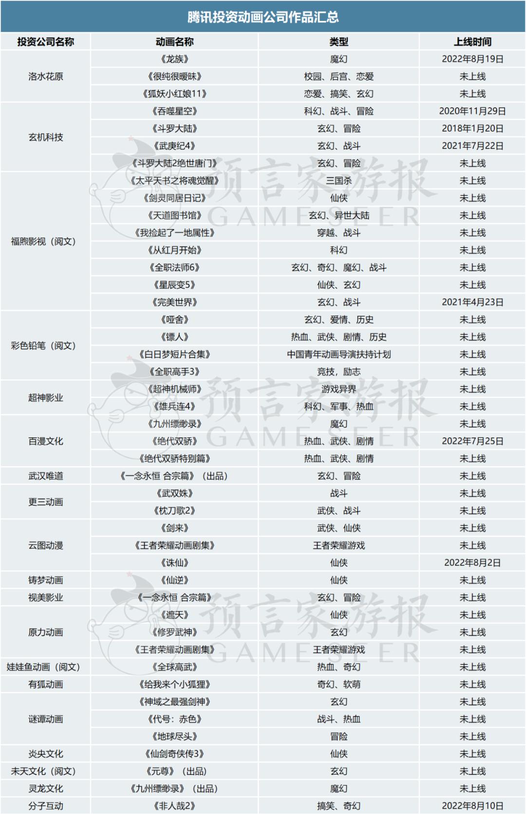 腾讯视频发布动画片单：热门续作20余部，投资公司参与作品占44%