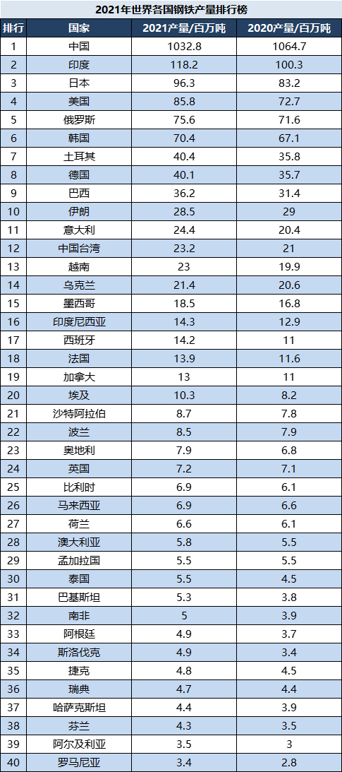 世界钢铁产量最新排名：中国印度日本前三，巴西伊朗前十