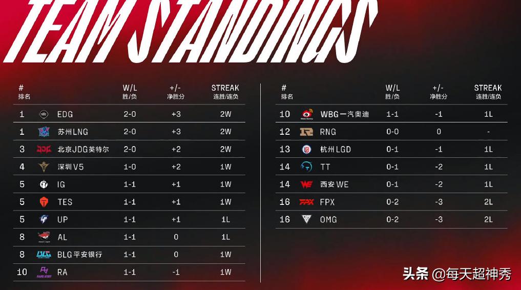lpl夏季赛edg对战表,lpl春季赛edg赛程