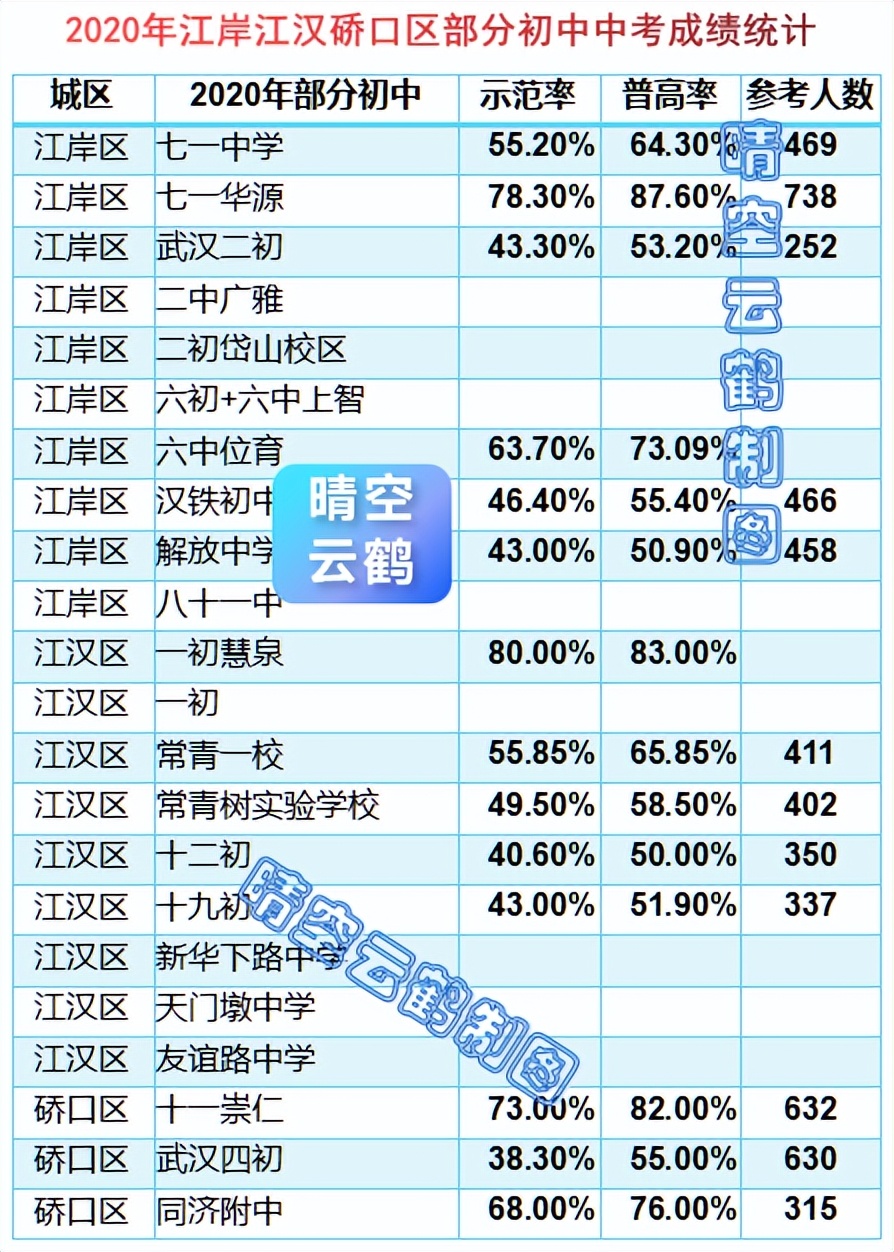 武汉学区系列66：近4年江岸江汉硚口初中中考示范率普高率分配生