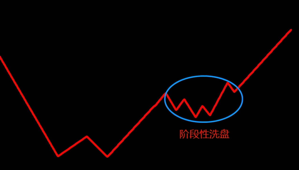 识别主力洗盘和行情转跌的常见手法