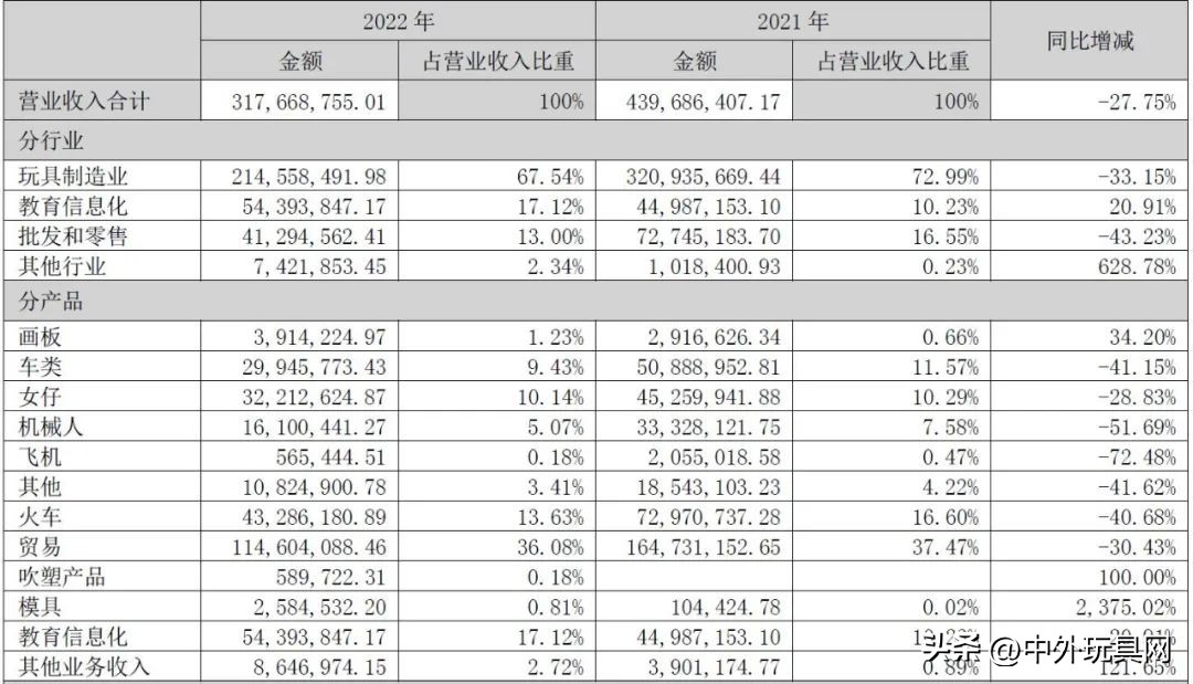 玩具上市公司排行榜,17家玩具上市公司去年谁在赚钱