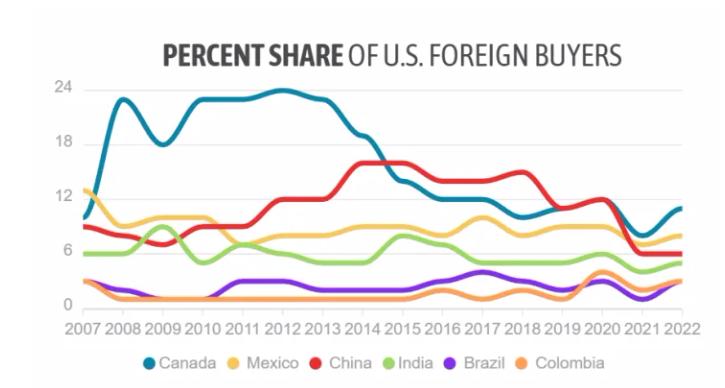 禁止中国人买房买地，将在全美国施行？