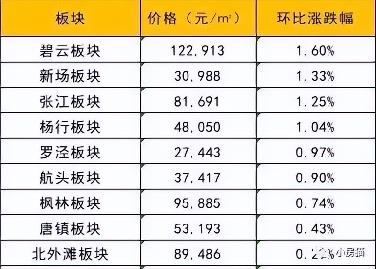 唐镇房价疯涨,唐镇房价涨还是跌