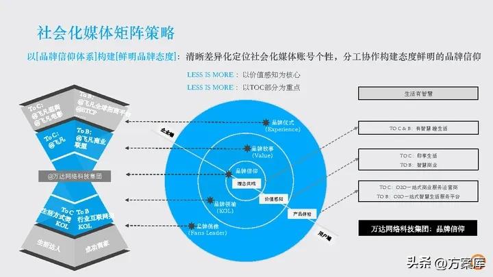 时趣：万达网络科技集团新媒体日常服务项目年度方案