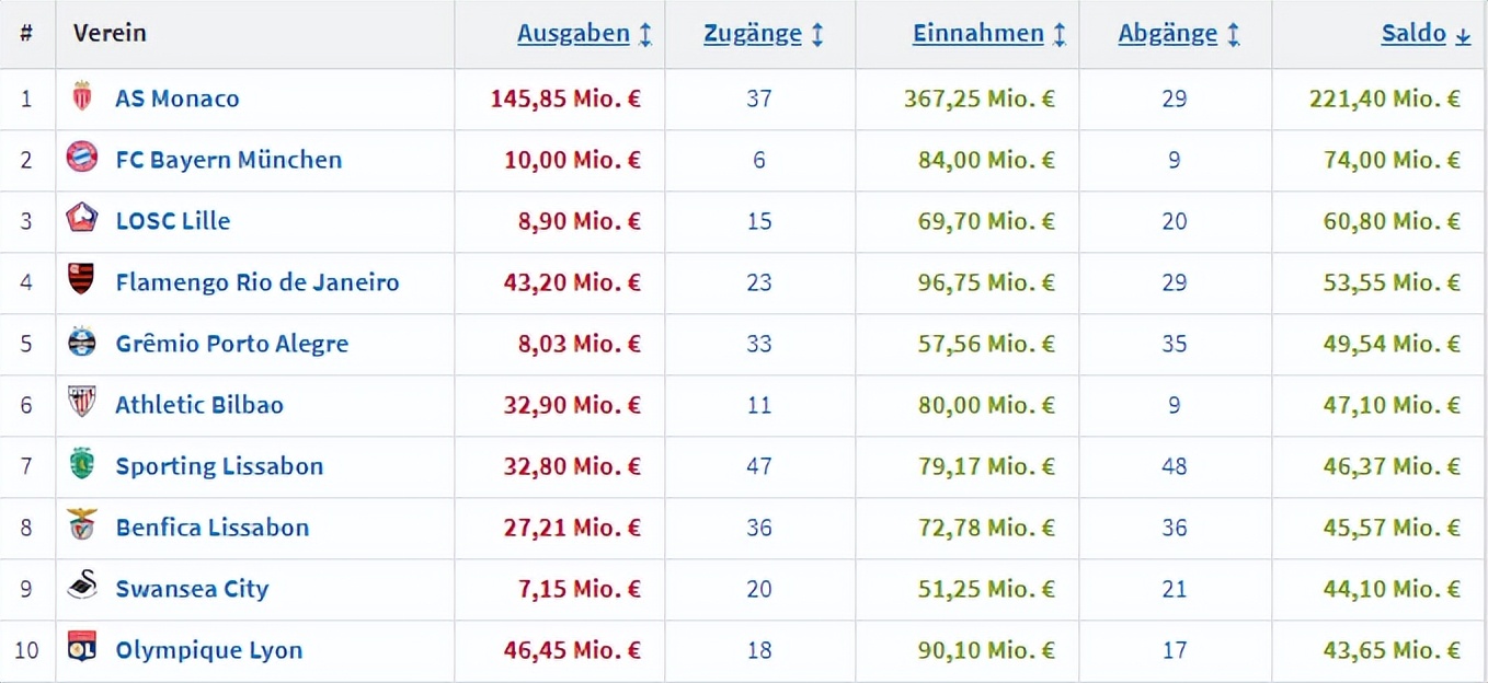世界杯后球员市场,10年世界杯后的转会