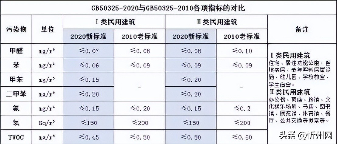 生活中哪些日用品含甲醛,这6类物品释放甲醛30年太可怕了