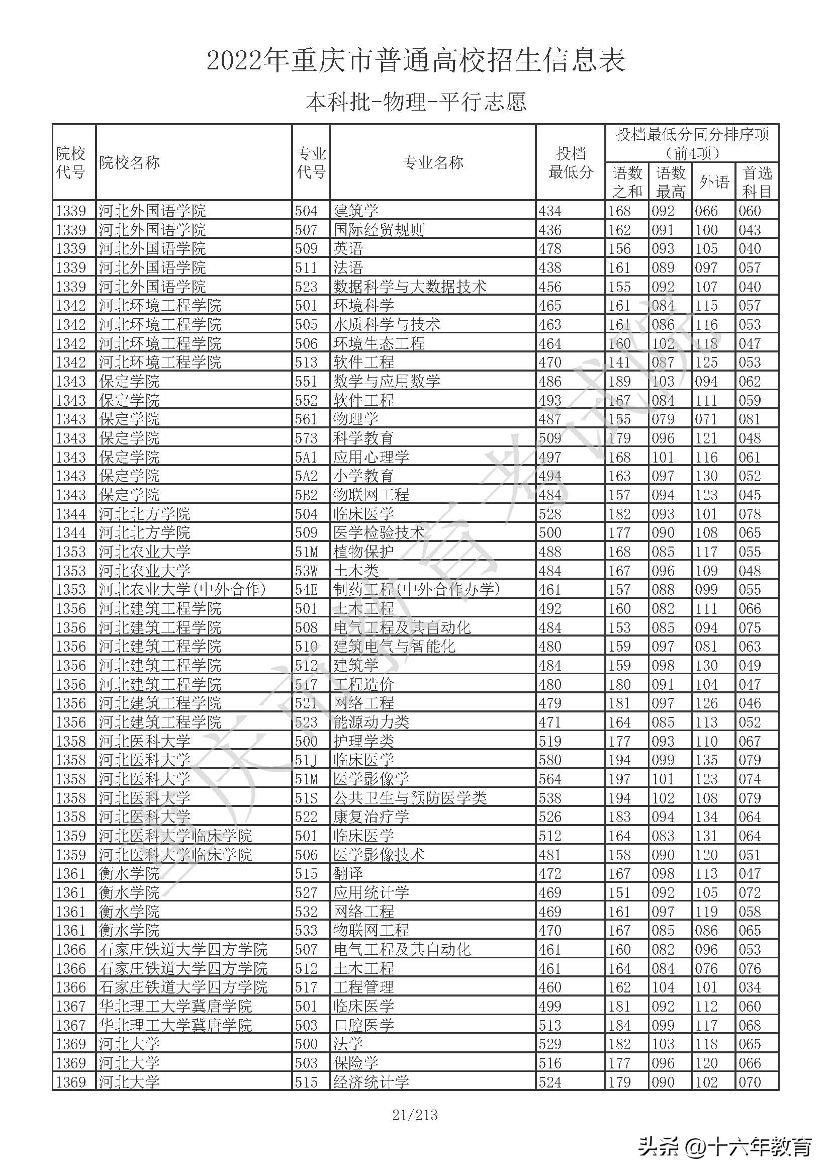 重庆本科院校投档线公布,重庆本科提前批在全国高校投档线