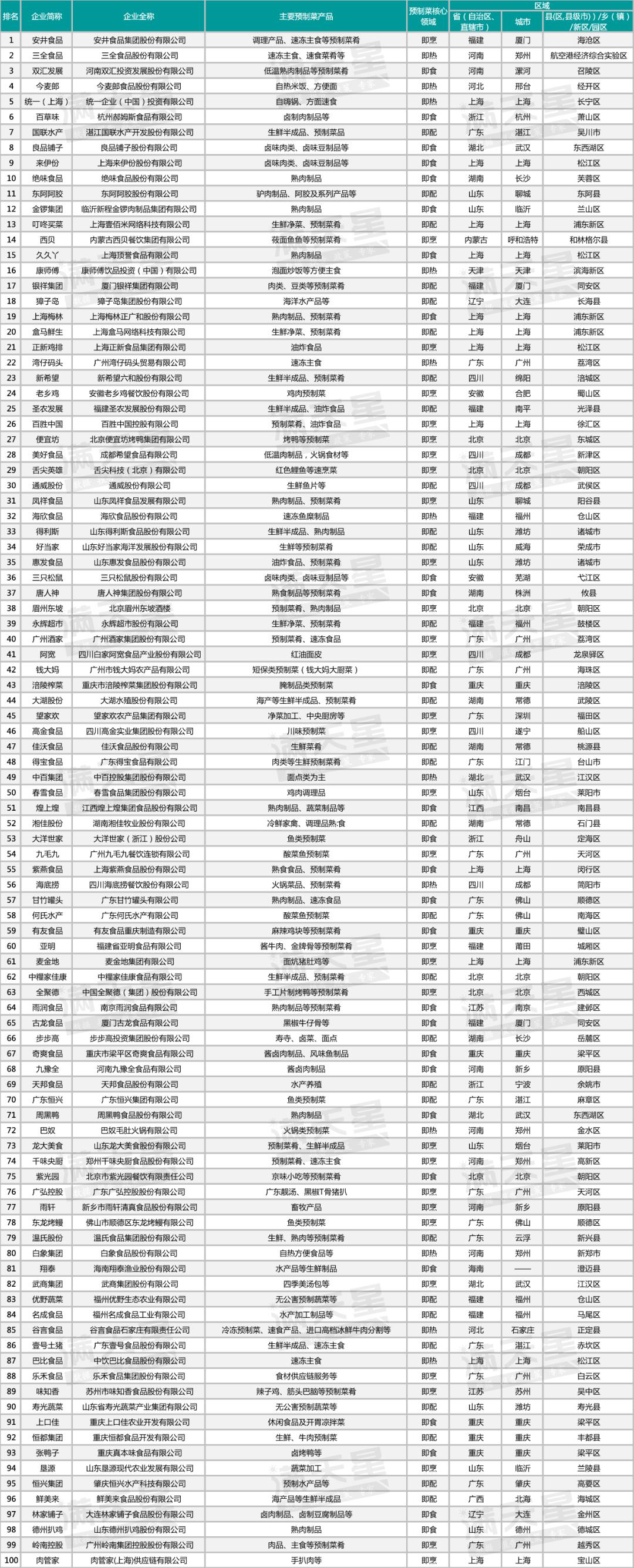 2023中国预制菜产业发展大会,2022中国预制菜100强