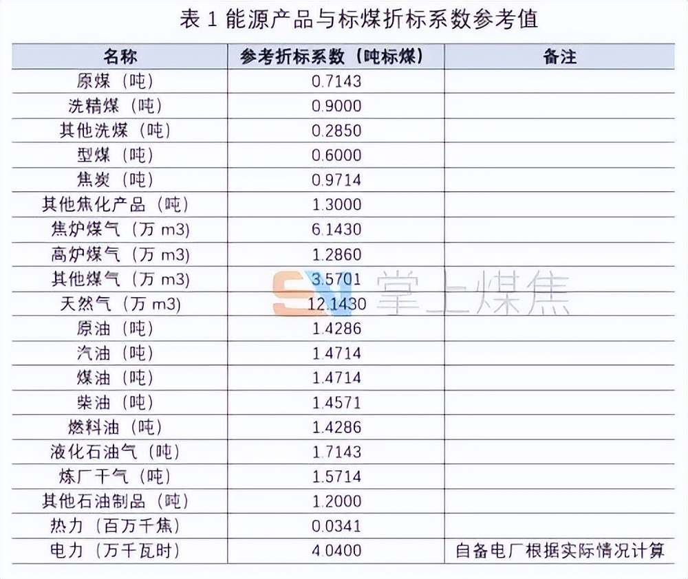 焦炭标准煤折标系数怎么算,标准煤当量换算公式