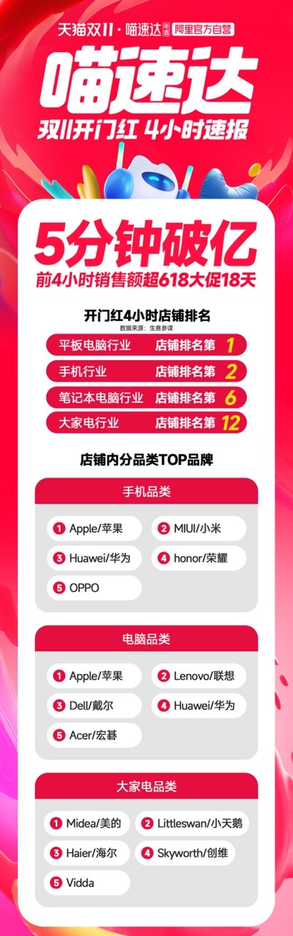 5分钟破亿！喵速达电器拿下天猫双11平板电脑店铺排行榜第一