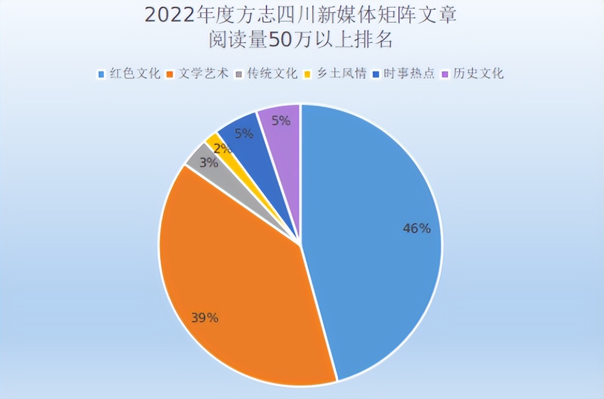 方志新媒体,四川地方志办2022精品年鉴