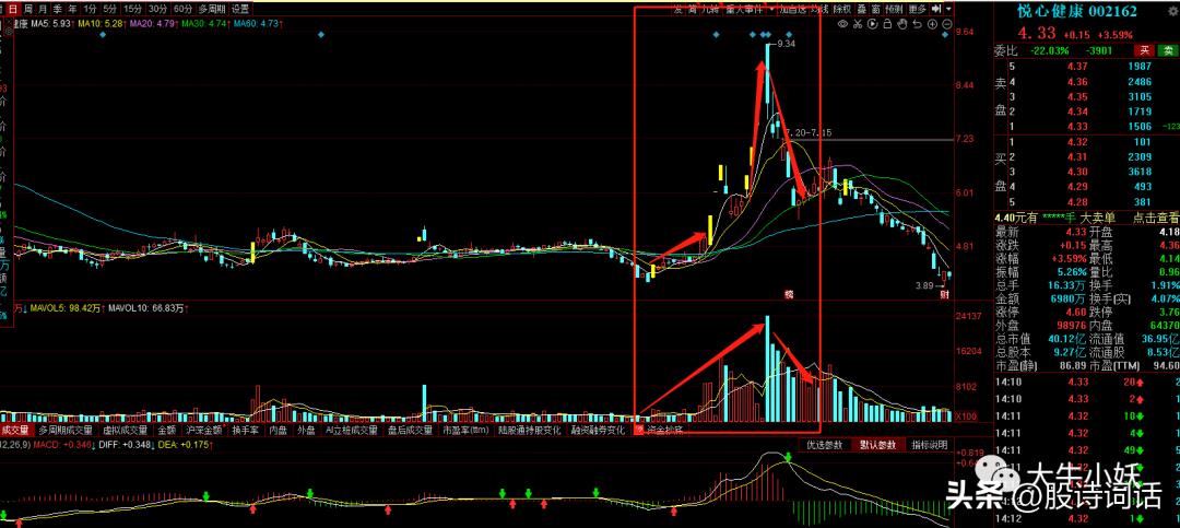 量价关系八大定律课程,股市量价关系口诀