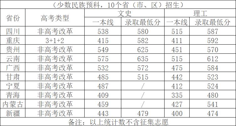 四川大学2022年录取分数线是多少,2022年四川大学考研分数线
