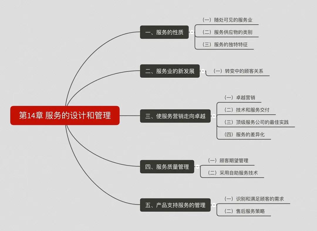 营销管理思维导图创意,营销管理一书中的思维导图