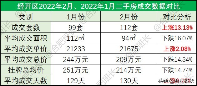 小阳春or倒春寒？6100字详解合肥9区3县2月份二手房数据
