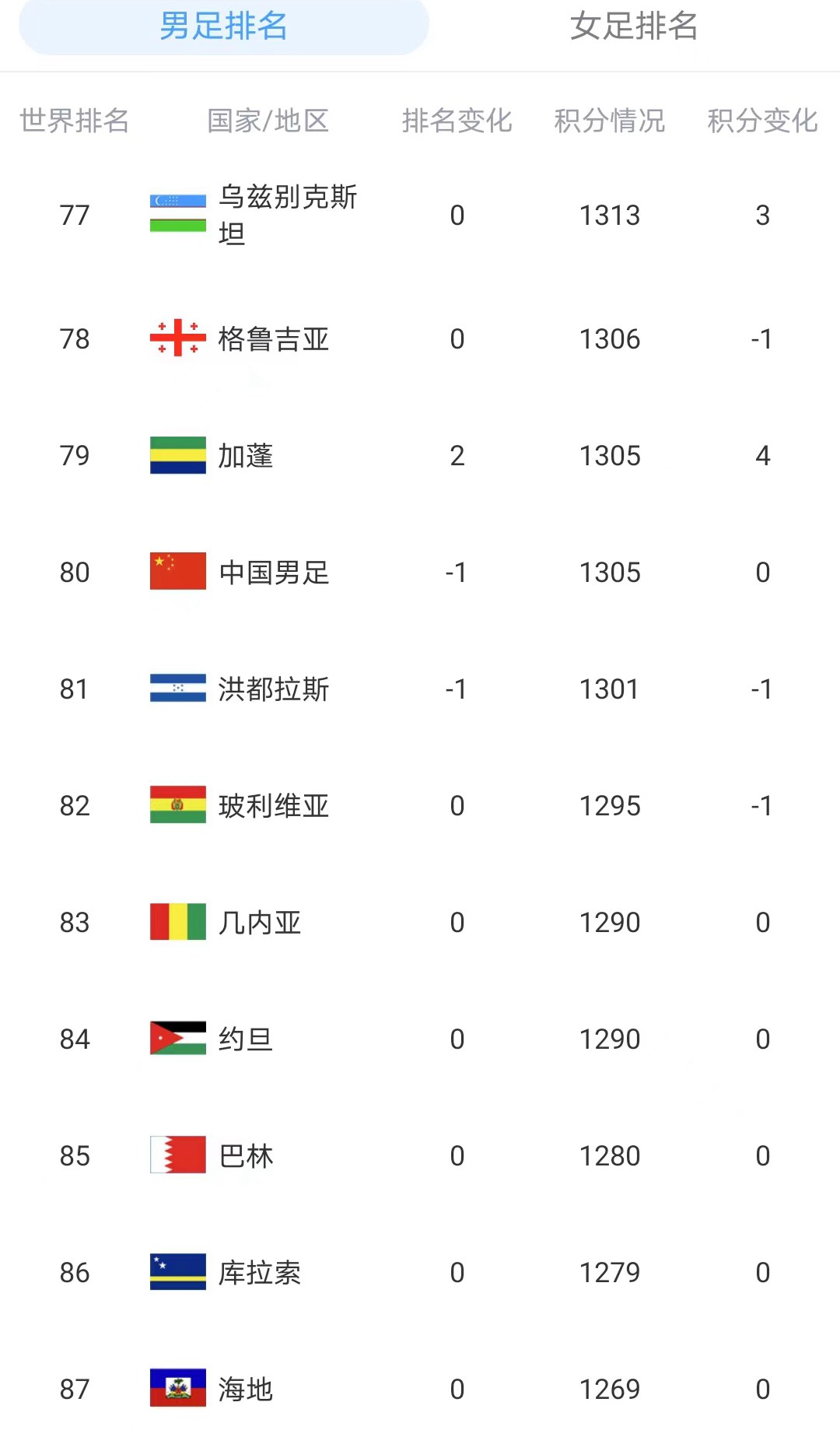 世界排名下滑的国足,国际足联最新排名阿根廷