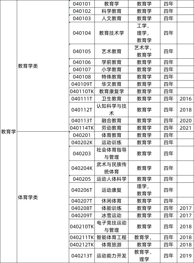全国大学专业详细解读,大学703个专业解读及就业方向