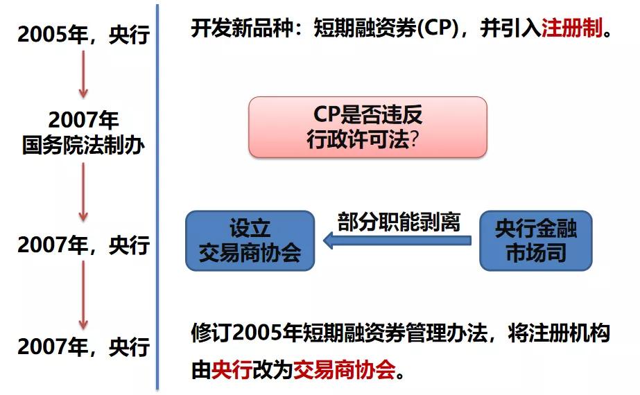终于说明白了,2022年债券市场的重要政策