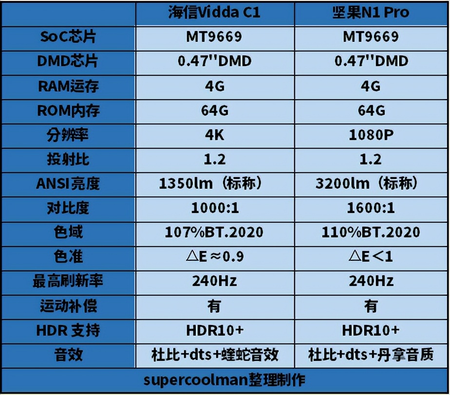 海信激光投影仪c1和坚果N1,坚果n1三色激光投影仪选什么幕布
