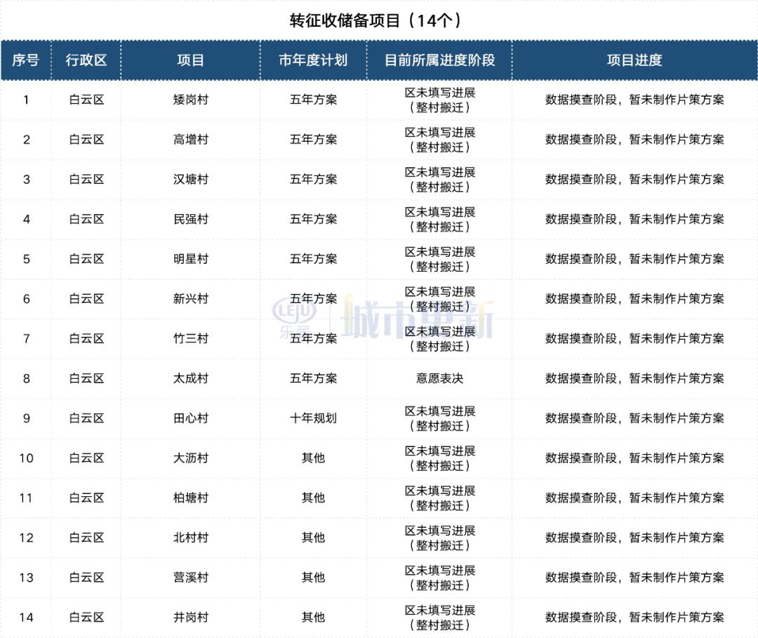 白云旧改和白云城投,广州白云城投项目