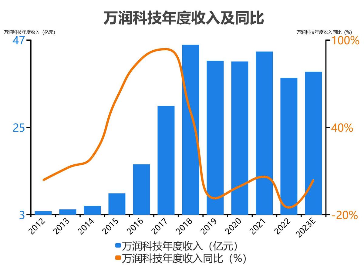 万润科技财务分析报告2018,万润科技一季度净利润4000万