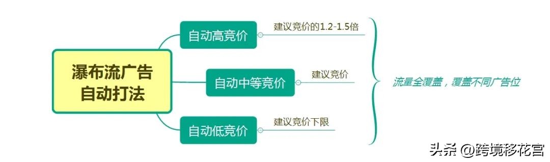cpc广告投放适合什么商品,亚马逊cpc广告打造策略全解