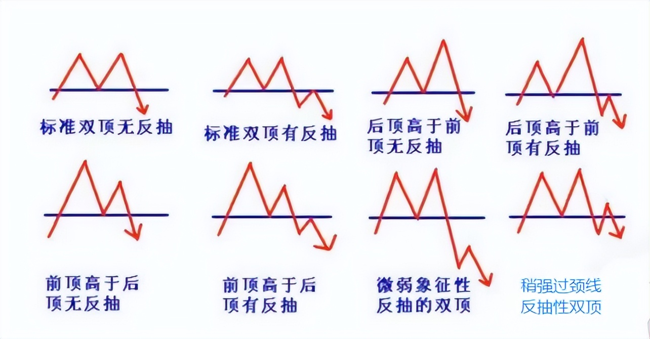 股票常见的底部有哪些形态,股市m顶形态