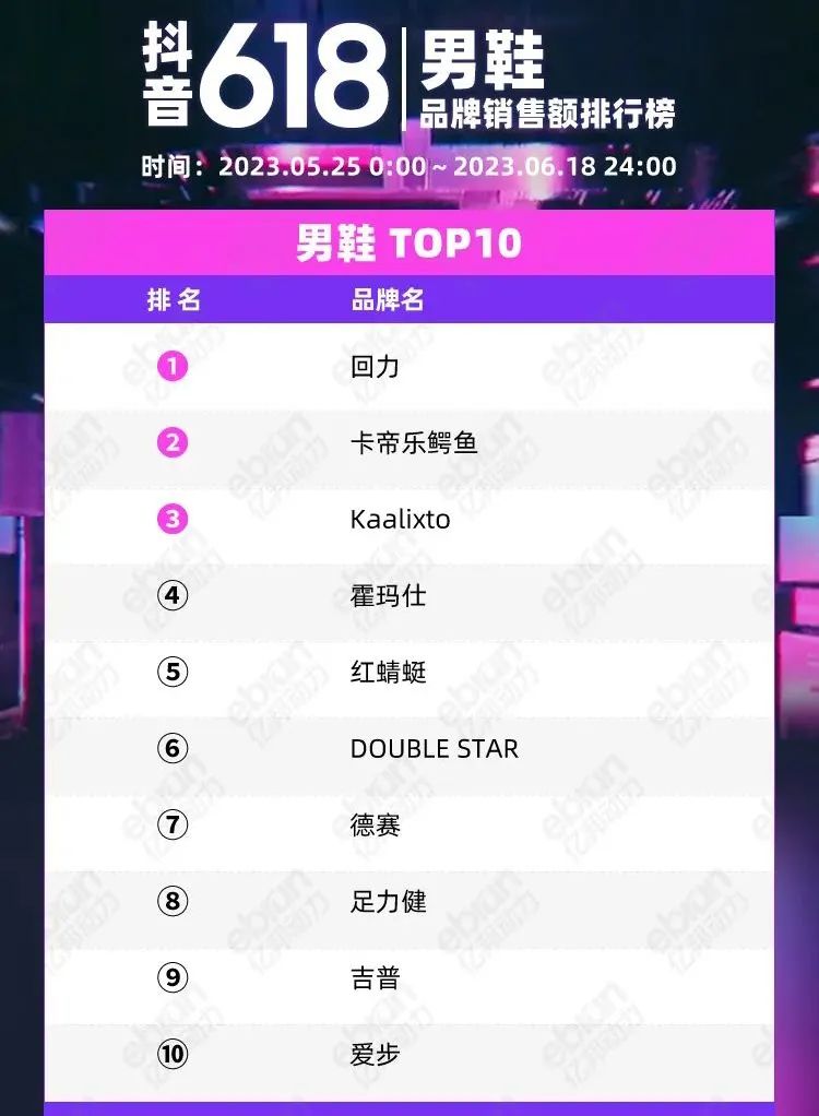 7987亿元！全网618成绩单已出，谁是鞋业黑马？