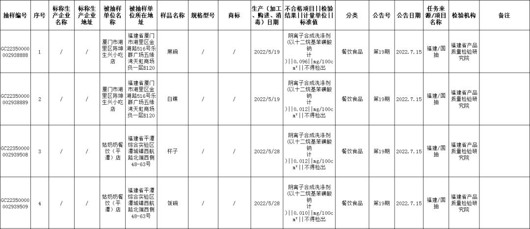 福建17批食品抽检不合格,曝光福建这9批次食品被检不合格