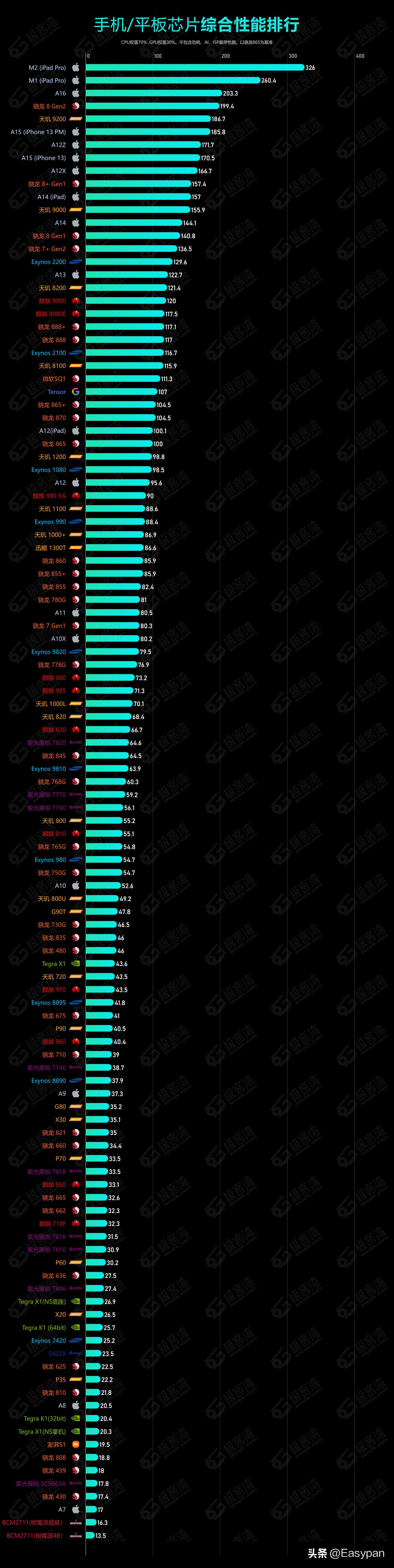 2023年13promax续航,2023年手机处理性能排行榜