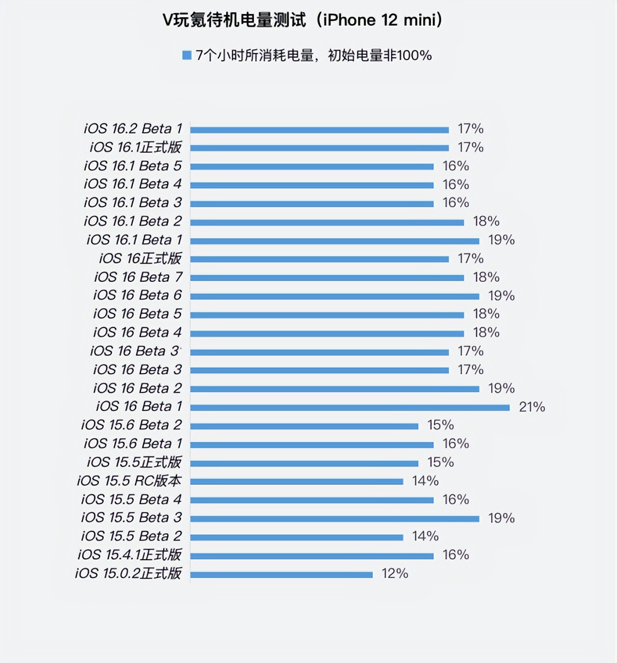 苹果ios16.2beta更新弹窗怎么解决,ios16.1beta无法更新回16.0
