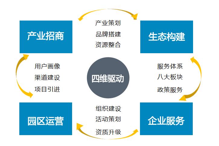 中关村e谷（四季慧谷）网络安全产业园全力打造网络安全产业典范