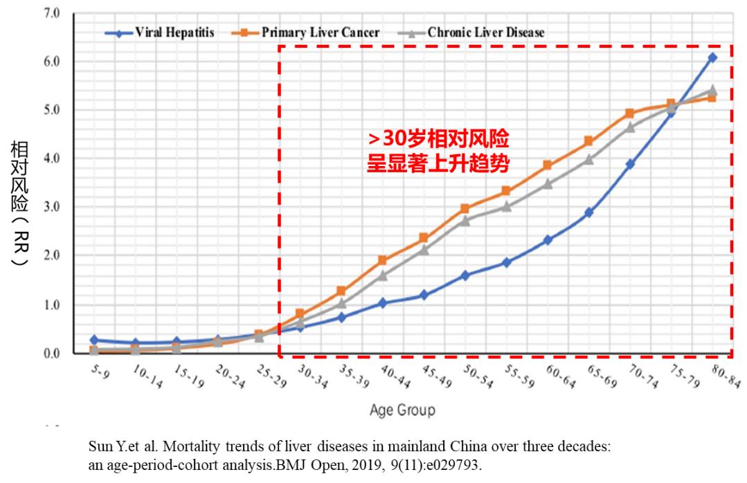 乙肝患者超过三十岁就要抗病毒吗,乙肝病毒几次方开始抗病毒治疗